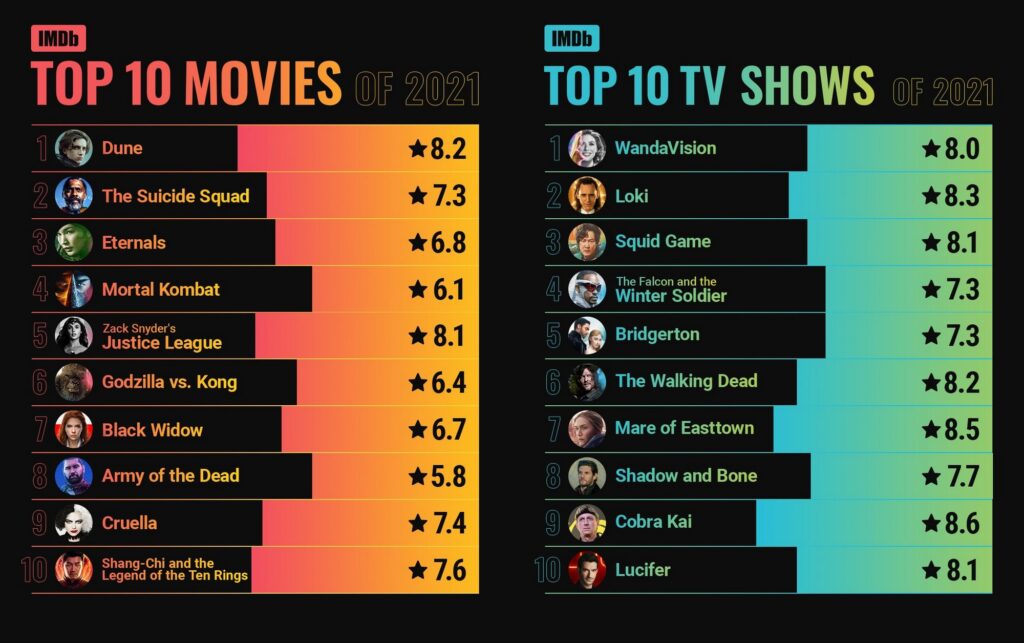 Лучшие мелодрамы всех времен: Рейтинг ТОП 18 за IMDB
